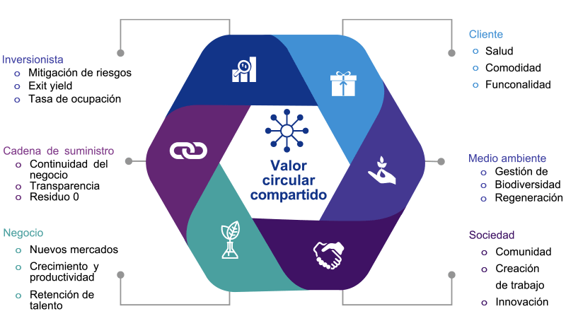 Examples of circular shared value creation