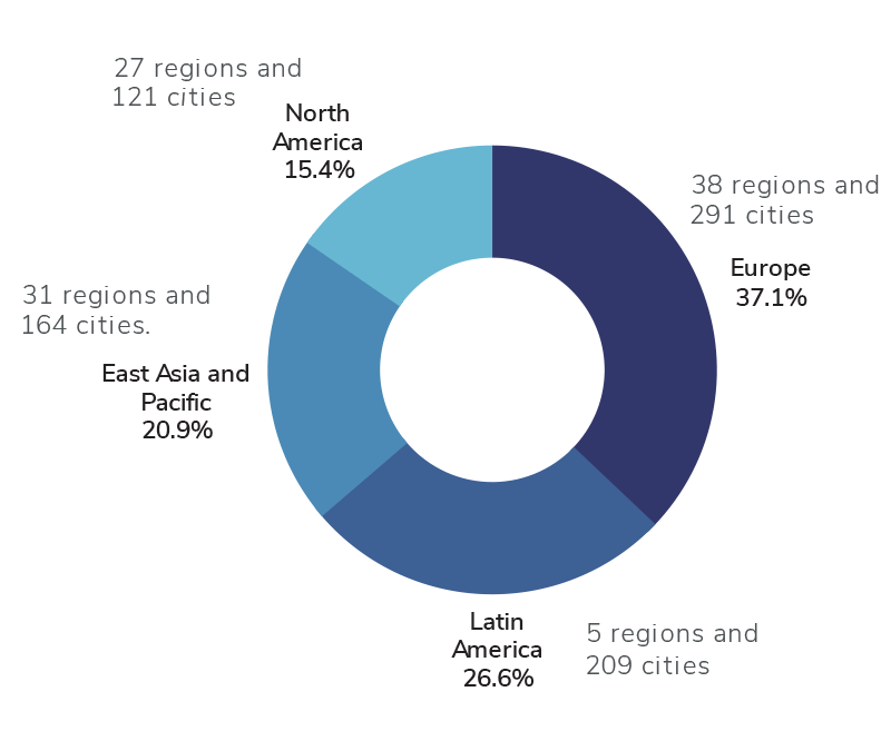 Proportion of cities for each continent making net zero pledges