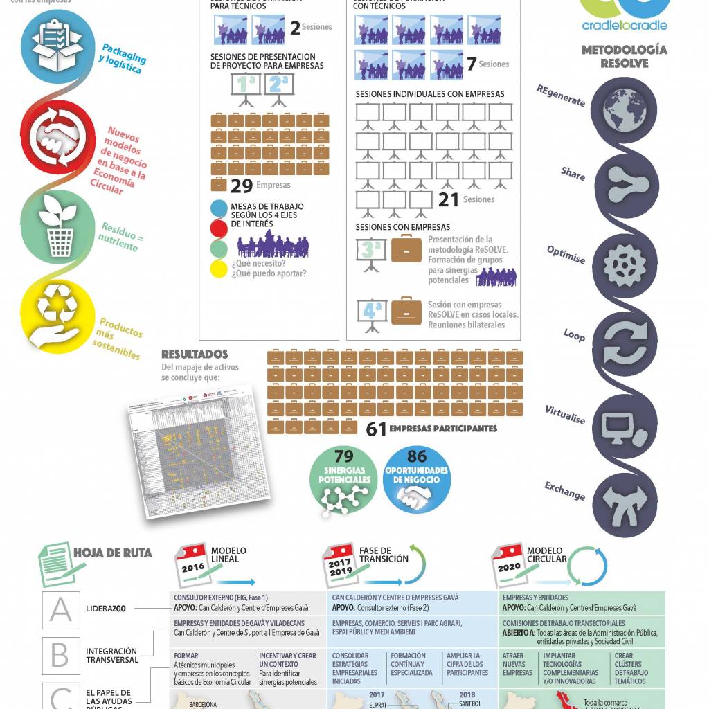 Ecoindustria phases 1 & 2
