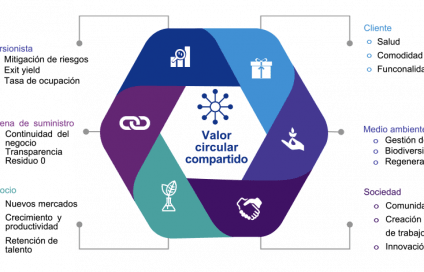 Ejemplos de creación de valor circular compartido